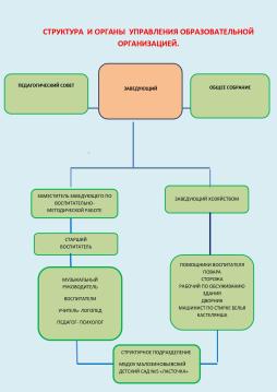 СТРУКТУРА УПРАВЛЕНИЯ В МБДОУ ДЕТСКИЙ САД №5 "УЛЫБКА"
